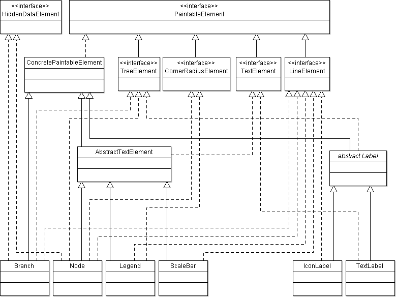 class and interface hierarchy of document elements