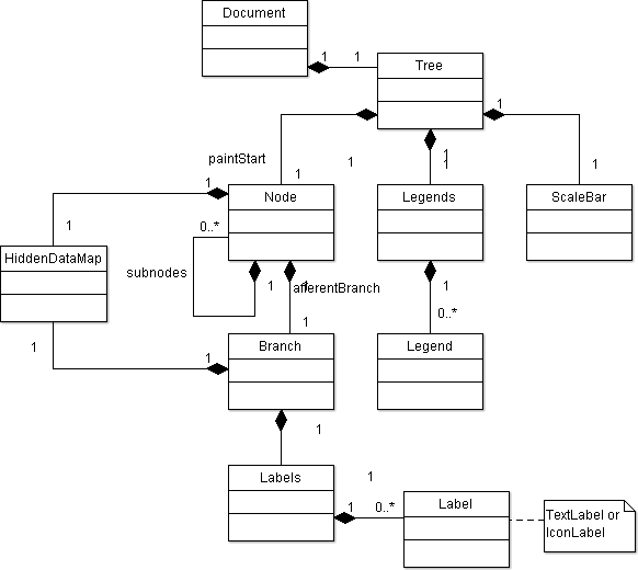 class and interface hierarchy of document elements